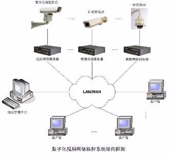 一站式弱電系統解決方案 門頭溝監控安裝、網絡布線、無線覆蓋與門禁工程